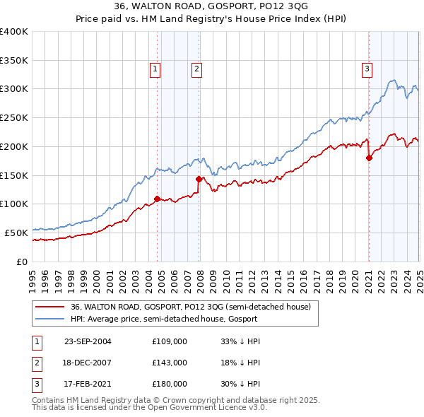 36, WALTON ROAD, GOSPORT, PO12 3QG: Price paid vs HM Land Registry's House Price Index