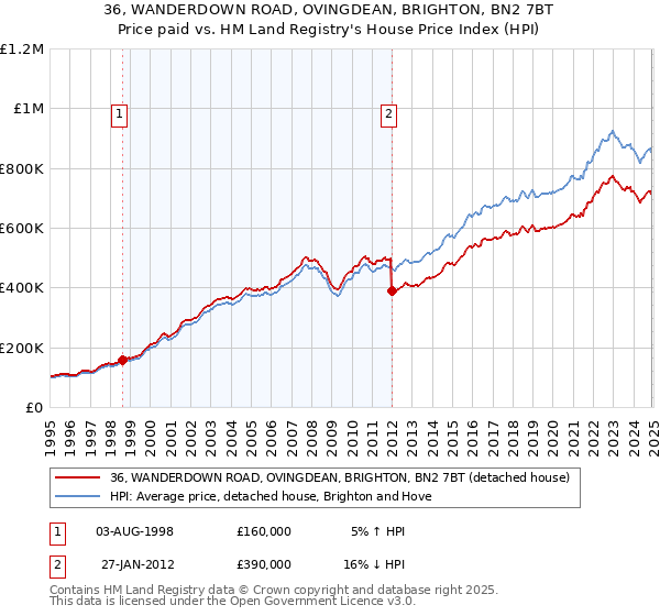 36, WANDERDOWN ROAD, OVINGDEAN, BRIGHTON, BN2 7BT: Price paid vs HM Land Registry's House Price Index
