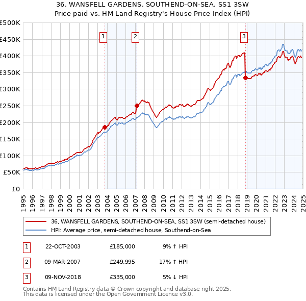 36, WANSFELL GARDENS, SOUTHEND-ON-SEA, SS1 3SW: Price paid vs HM Land Registry's House Price Index