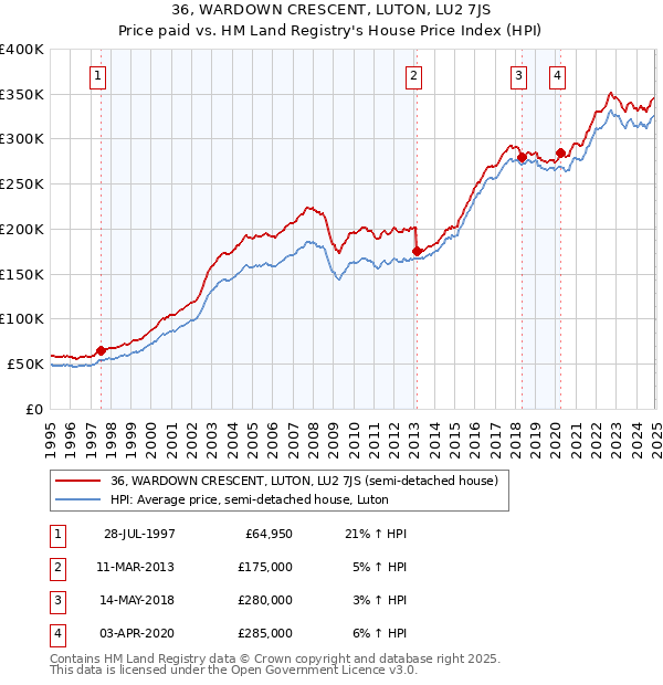 36, WARDOWN CRESCENT, LUTON, LU2 7JS: Price paid vs HM Land Registry's House Price Index