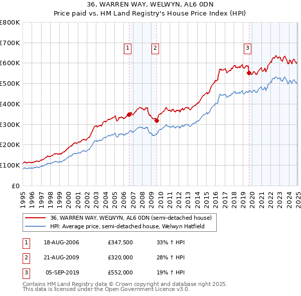 36, WARREN WAY, WELWYN, AL6 0DN: Price paid vs HM Land Registry's House Price Index