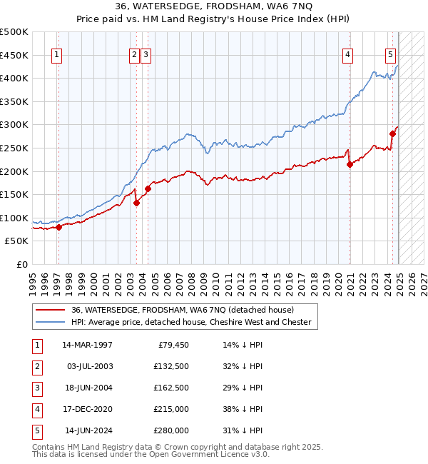 36, WATERSEDGE, FRODSHAM, WA6 7NQ: Price paid vs HM Land Registry's House Price Index