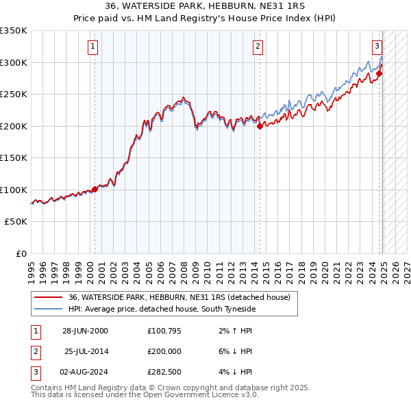 36, WATERSIDE PARK, HEBBURN, NE31 1RS: Price paid vs HM Land Registry's House Price Index