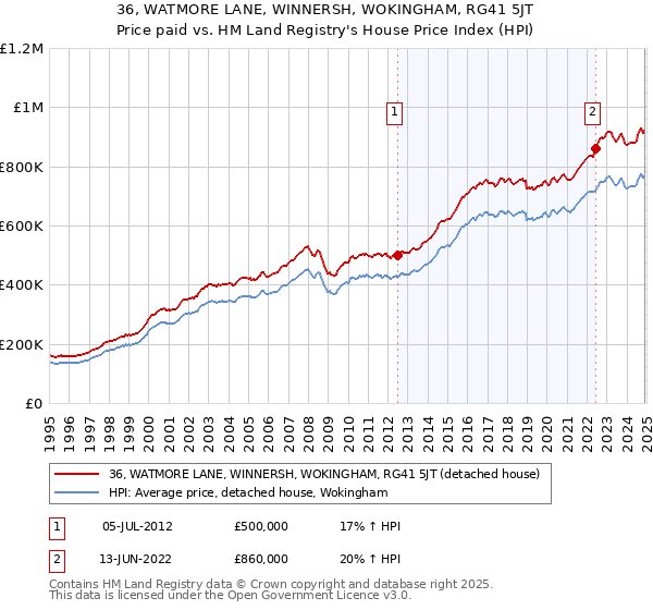 36, WATMORE LANE, WINNERSH, WOKINGHAM, RG41 5JT: Price paid vs HM Land Registry's House Price Index