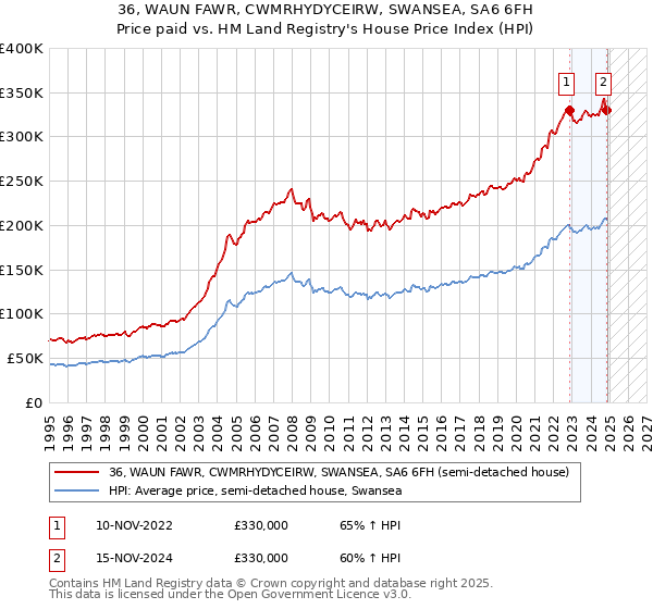 36, WAUN FAWR, CWMRHYDYCEIRW, SWANSEA, SA6 6FH: Price paid vs HM Land Registry's House Price Index
