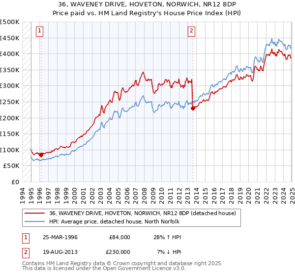 36, WAVENEY DRIVE, HOVETON, NORWICH, NR12 8DP: Price paid vs HM Land Registry's House Price Index
