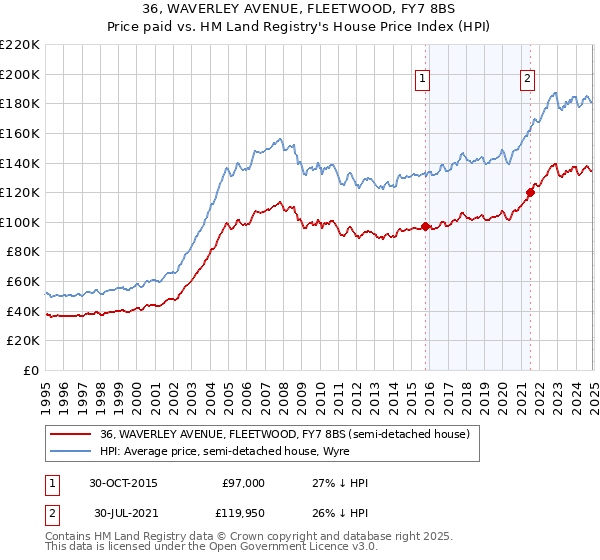 36, WAVERLEY AVENUE, FLEETWOOD, FY7 8BS: Price paid vs HM Land Registry's House Price Index