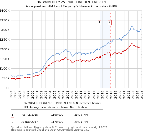 36, WAVERLEY AVENUE, LINCOLN, LN6 8TN: Price paid vs HM Land Registry's House Price Index