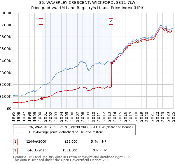 36, WAVERLEY CRESCENT, WICKFORD, SS11 7LW: Price paid vs HM Land Registry's House Price Index