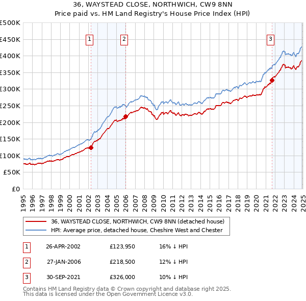 36, WAYSTEAD CLOSE, NORTHWICH, CW9 8NN: Price paid vs HM Land Registry's House Price Index