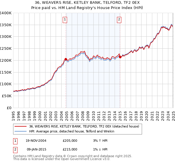 36, WEAVERS RISE, KETLEY BANK, TELFORD, TF2 0EX: Price paid vs HM Land Registry's House Price Index