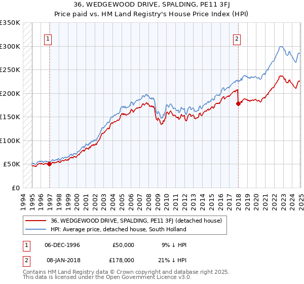 36, WEDGEWOOD DRIVE, SPALDING, PE11 3FJ: Price paid vs HM Land Registry's House Price Index