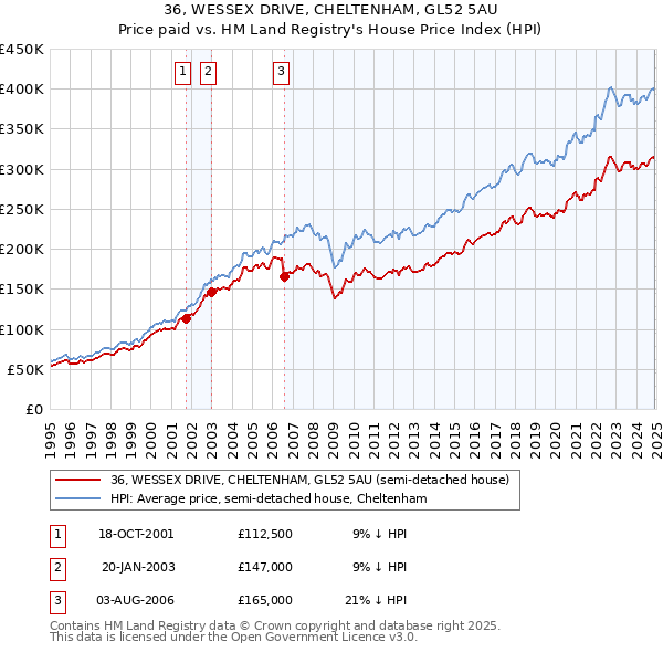 36, WESSEX DRIVE, CHELTENHAM, GL52 5AU: Price paid vs HM Land Registry's House Price Index