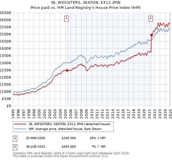 36, WESSITERS, SEATON, EX12 2PW: Price paid vs HM Land Registry's House Price Index