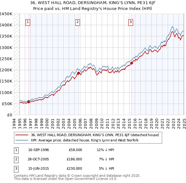36, WEST HALL ROAD, DERSINGHAM, KING'S LYNN, PE31 6JF: Price paid vs HM Land Registry's House Price Index