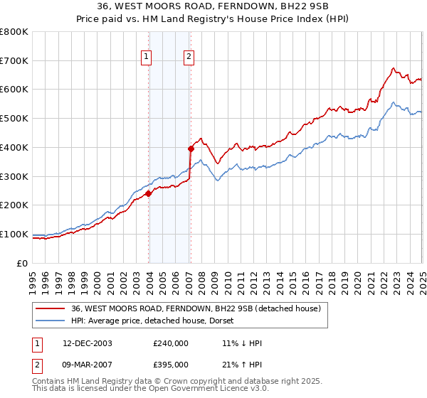 36, WEST MOORS ROAD, FERNDOWN, BH22 9SB: Price paid vs HM Land Registry's House Price Index