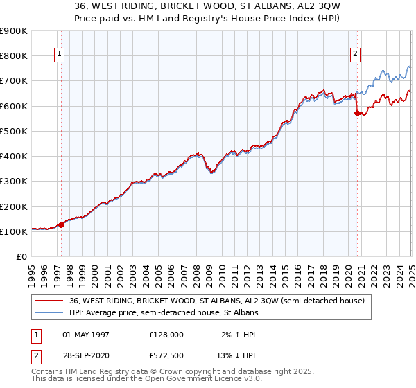 36, WEST RIDING, BRICKET WOOD, ST ALBANS, AL2 3QW: Price paid vs HM Land Registry's House Price Index