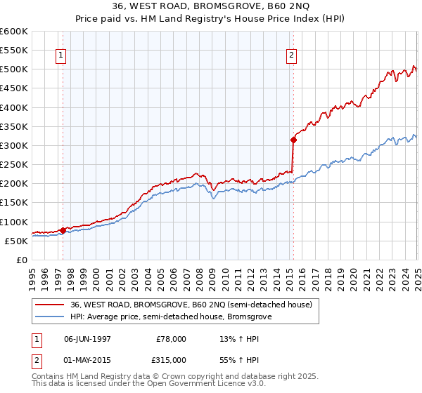 36, WEST ROAD, BROMSGROVE, B60 2NQ: Price paid vs HM Land Registry's House Price Index