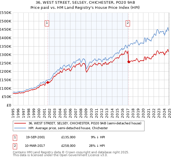 36, WEST STREET, SELSEY, CHICHESTER, PO20 9AB: Price paid vs HM Land Registry's House Price Index