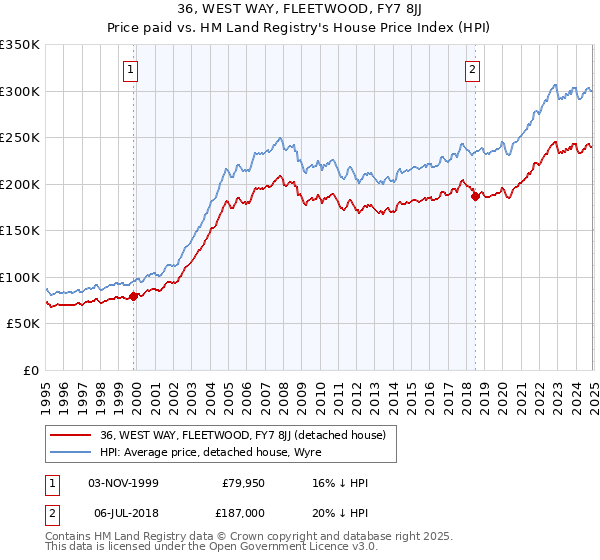 36, WEST WAY, FLEETWOOD, FY7 8JJ: Price paid vs HM Land Registry's House Price Index