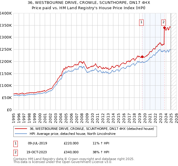 36, WESTBOURNE DRIVE, CROWLE, SCUNTHORPE, DN17 4HX: Price paid vs HM Land Registry's House Price Index