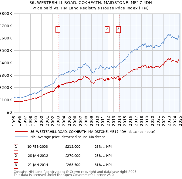 36, WESTERHILL ROAD, COXHEATH, MAIDSTONE, ME17 4DH: Price paid vs HM Land Registry's House Price Index