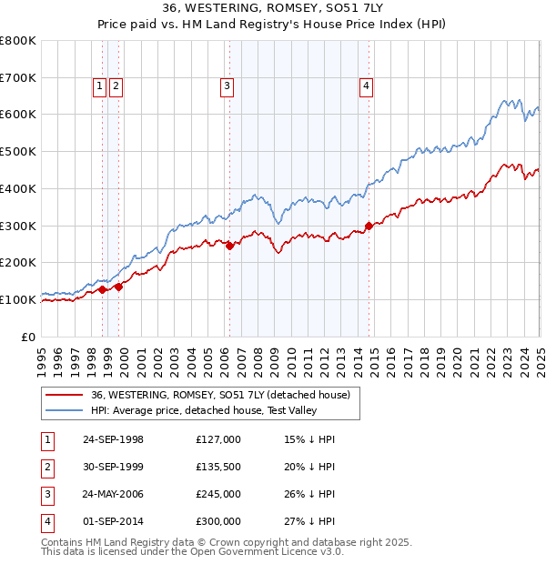 36, WESTERING, ROMSEY, SO51 7LY: Price paid vs HM Land Registry's House Price Index