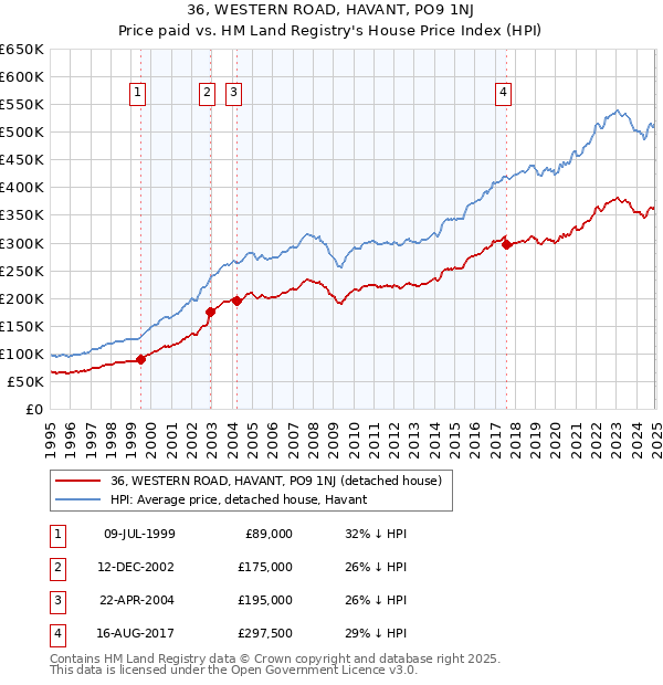 36, WESTERN ROAD, HAVANT, PO9 1NJ: Price paid vs HM Land Registry's House Price Index