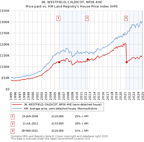 36, WESTFIELD, CALDICOT, NP26 4HE: Price paid vs HM Land Registry's House Price Index