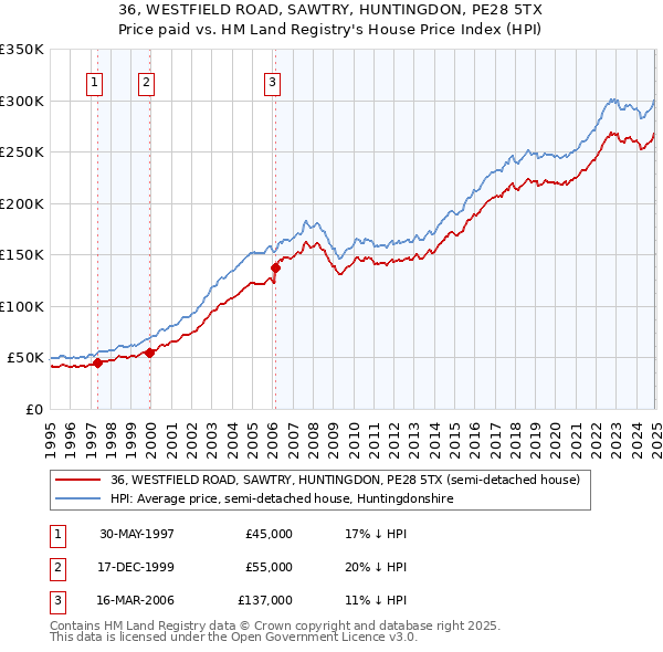 36, WESTFIELD ROAD, SAWTRY, HUNTINGDON, PE28 5TX: Price paid vs HM Land Registry's House Price Index