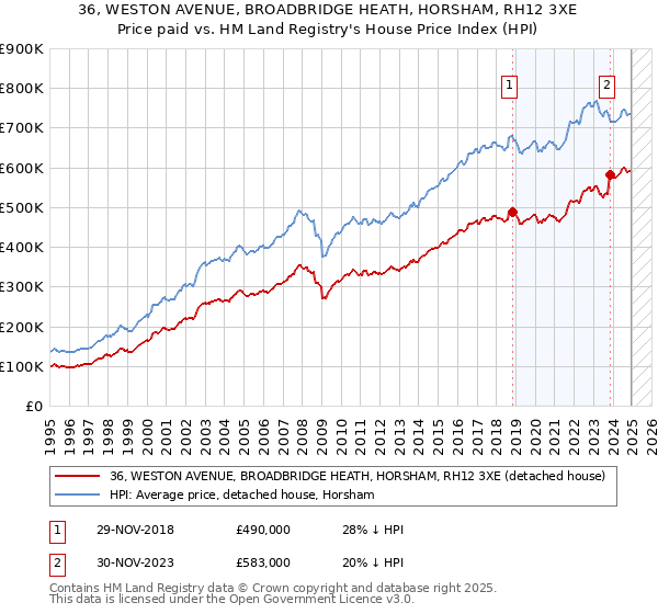 36, WESTON AVENUE, BROADBRIDGE HEATH, HORSHAM, RH12 3XE: Price paid vs HM Land Registry's House Price Index