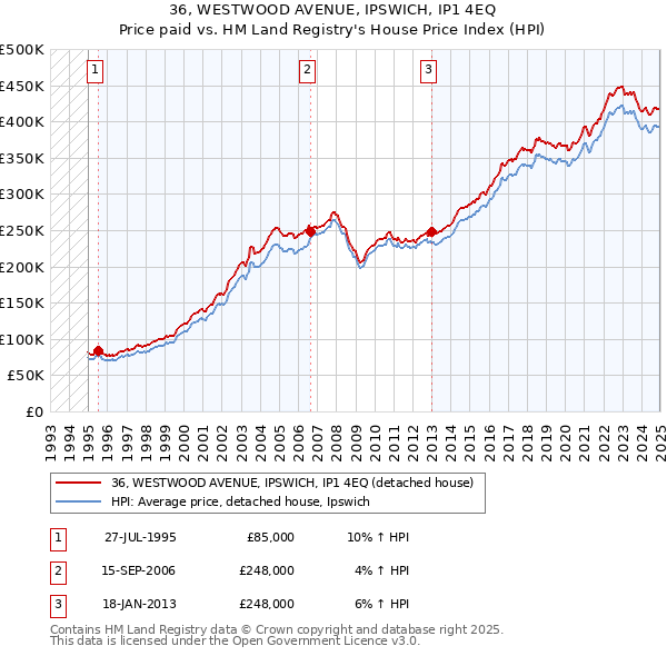 36, WESTWOOD AVENUE, IPSWICH, IP1 4EQ: Price paid vs HM Land Registry's House Price Index