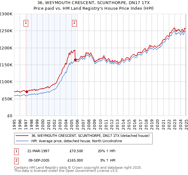36, WEYMOUTH CRESCENT, SCUNTHORPE, DN17 1TX: Price paid vs HM Land Registry's House Price Index
