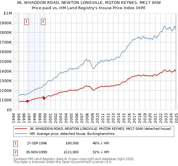 36, WHADDON ROAD, NEWTON LONGVILLE, MILTON KEYNES, MK17 0AW: Price paid vs HM Land Registry's House Price Index