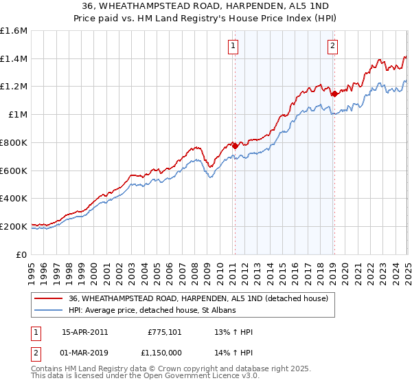 36, WHEATHAMPSTEAD ROAD, HARPENDEN, AL5 1ND: Price paid vs HM Land Registry's House Price Index