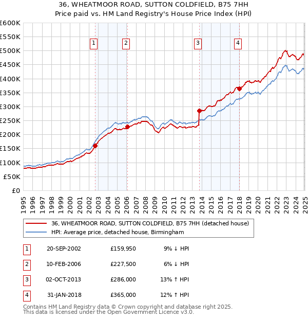 36, WHEATMOOR ROAD, SUTTON COLDFIELD, B75 7HH: Price paid vs HM Land Registry's House Price Index