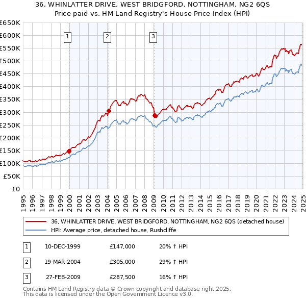 36, WHINLATTER DRIVE, WEST BRIDGFORD, NOTTINGHAM, NG2 6QS: Price paid vs HM Land Registry's House Price Index