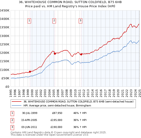 36, WHITEHOUSE COMMON ROAD, SUTTON COLDFIELD, B75 6HB: Price paid vs HM Land Registry's House Price Index