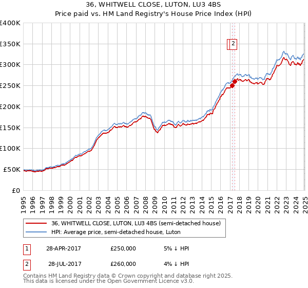 36, WHITWELL CLOSE, LUTON, LU3 4BS: Price paid vs HM Land Registry's House Price Index