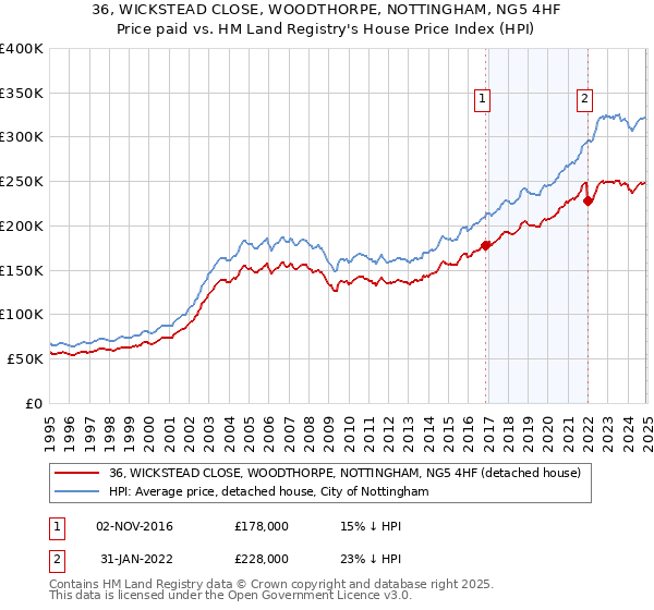 36, WICKSTEAD CLOSE, WOODTHORPE, NOTTINGHAM, NG5 4HF: Price paid vs HM Land Registry's House Price Index