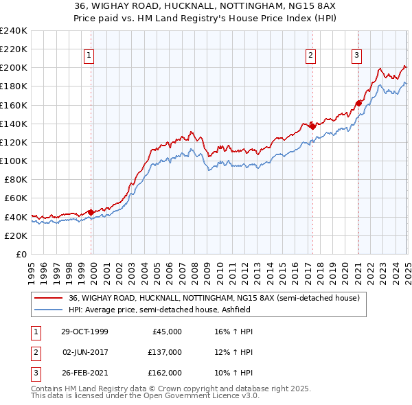 36, WIGHAY ROAD, HUCKNALL, NOTTINGHAM, NG15 8AX: Price paid vs HM Land Registry's House Price Index