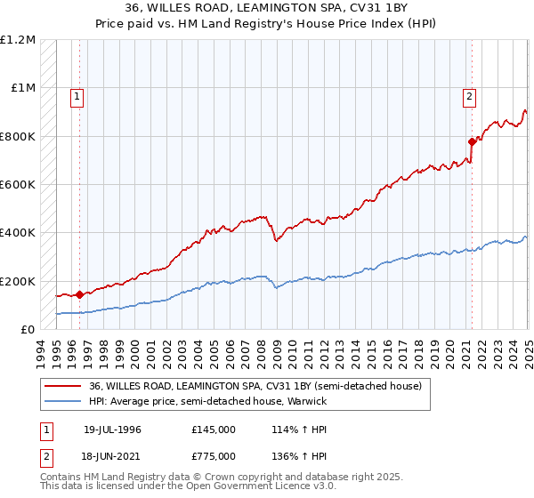 36, WILLES ROAD, LEAMINGTON SPA, CV31 1BY: Price paid vs HM Land Registry's House Price Index