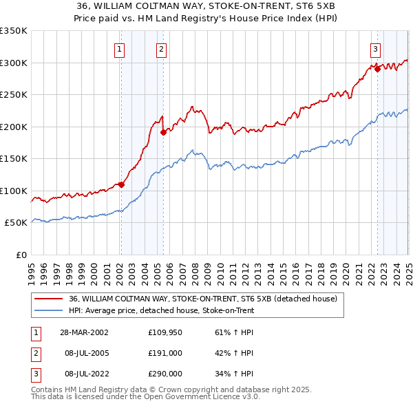 36, WILLIAM COLTMAN WAY, STOKE-ON-TRENT, ST6 5XB: Price paid vs HM Land Registry's House Price Index