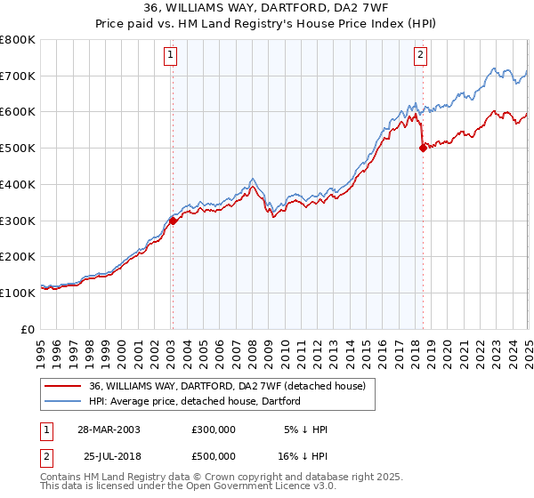 36, WILLIAMS WAY, DARTFORD, DA2 7WF: Price paid vs HM Land Registry's House Price Index