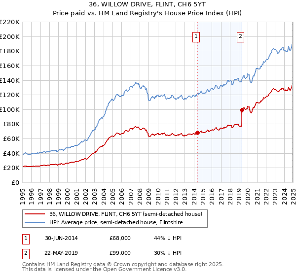 36, WILLOW DRIVE, FLINT, CH6 5YT: Price paid vs HM Land Registry's House Price Index
