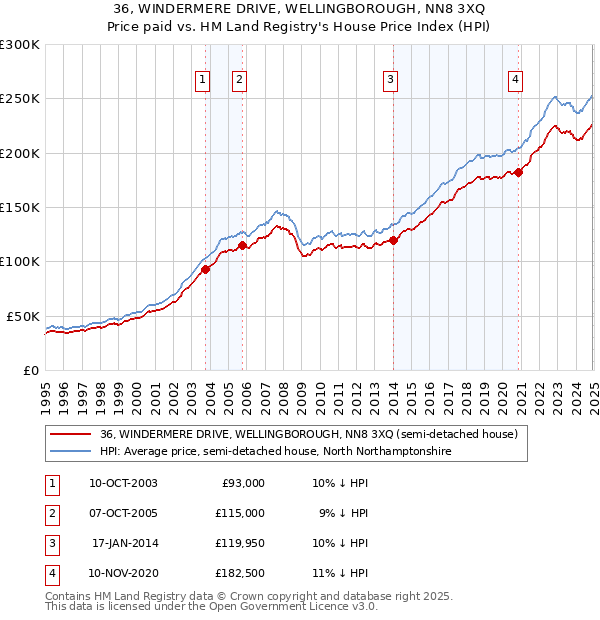 36, WINDERMERE DRIVE, WELLINGBOROUGH, NN8 3XQ: Price paid vs HM Land Registry's House Price Index