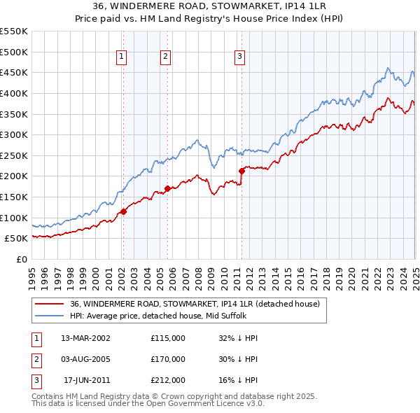 36, WINDERMERE ROAD, STOWMARKET, IP14 1LR: Price paid vs HM Land Registry's House Price Index