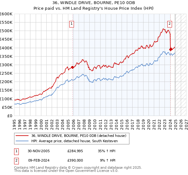 36, WINDLE DRIVE, BOURNE, PE10 0DB: Price paid vs HM Land Registry's House Price Index