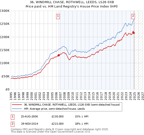 36, WINDMILL CHASE, ROTHWELL, LEEDS, LS26 0XB: Price paid vs HM Land Registry's House Price Index