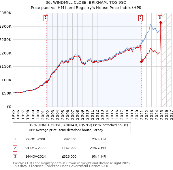 36, WINDMILL CLOSE, BRIXHAM, TQ5 9SQ: Price paid vs HM Land Registry's House Price Index